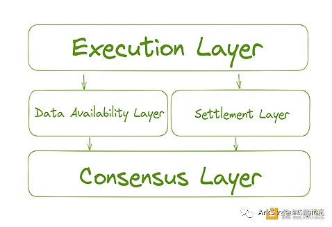 模块化区块链如何成为下一代Web3基础设施？-第4张图片-芝麻交易所下载